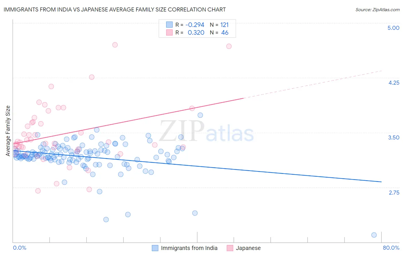 Immigrants from India vs Japanese Average Family Size
