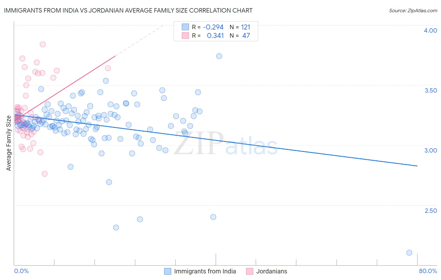 Immigrants from India vs Jordanian Average Family Size