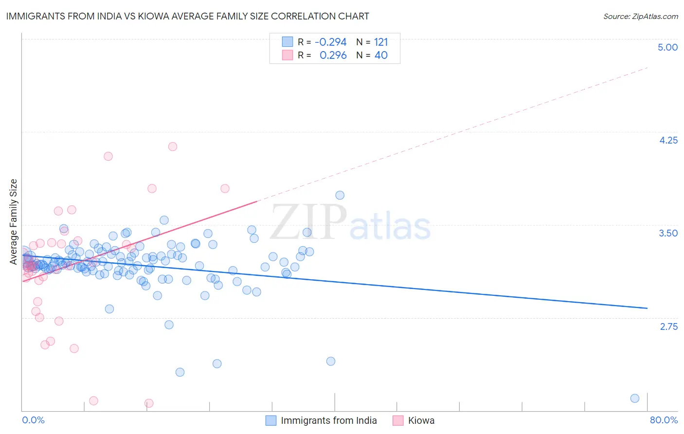 Immigrants from India vs Kiowa Average Family Size