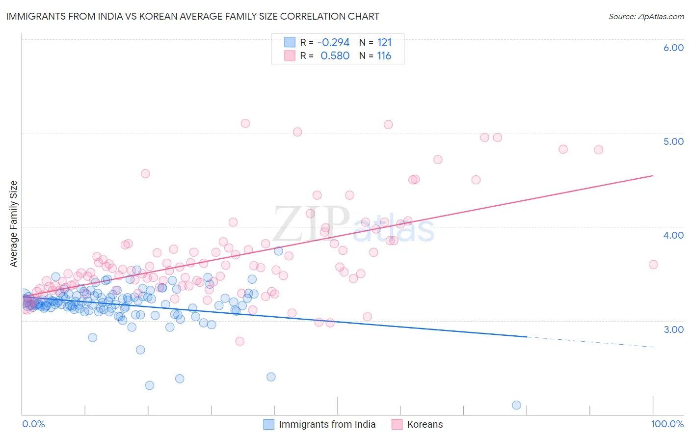 Immigrants from India vs Korean Average Family Size