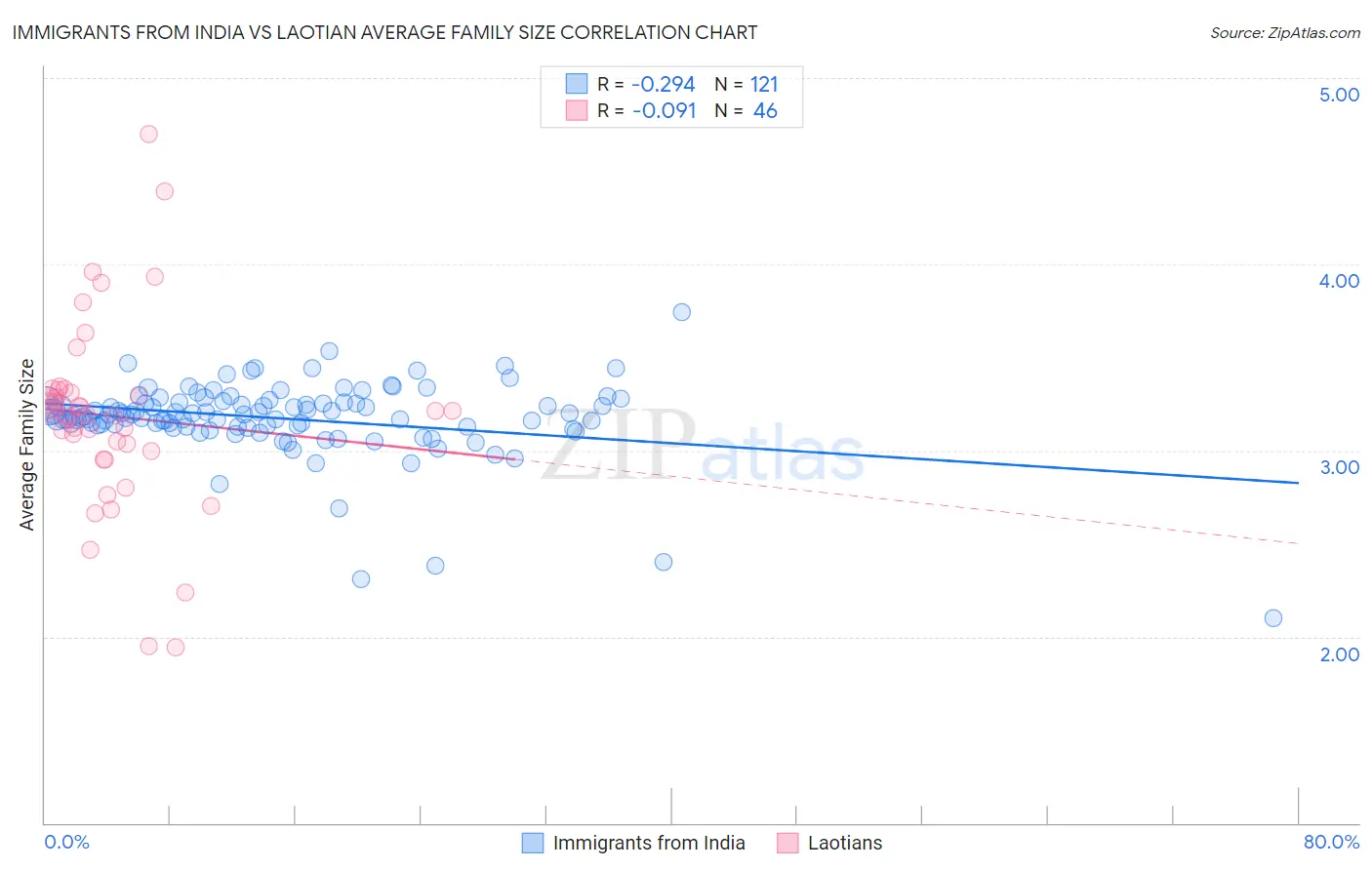 Immigrants from India vs Laotian Average Family Size