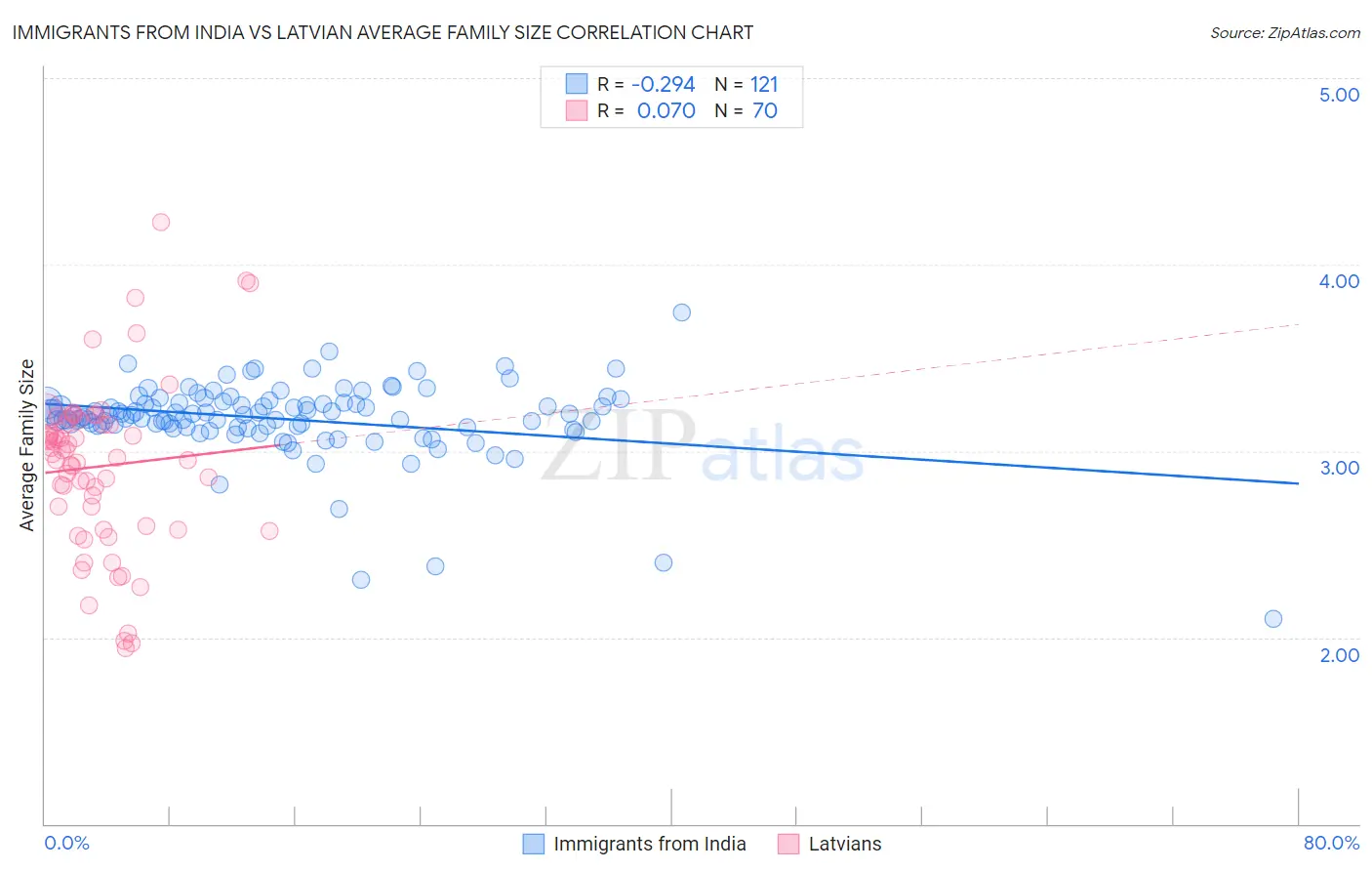 Immigrants from India vs Latvian Average Family Size