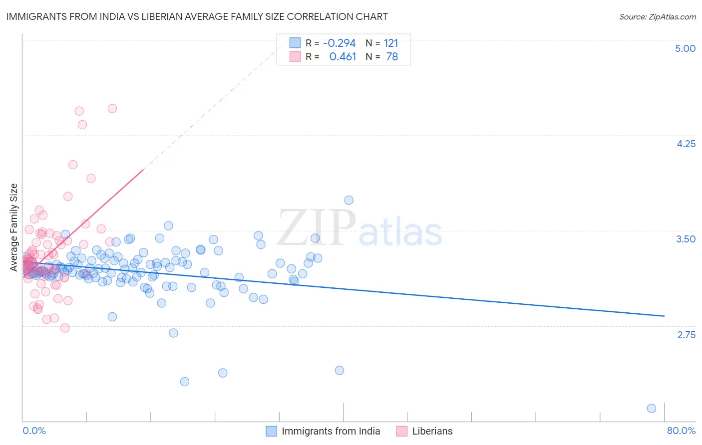 Immigrants from India vs Liberian Average Family Size