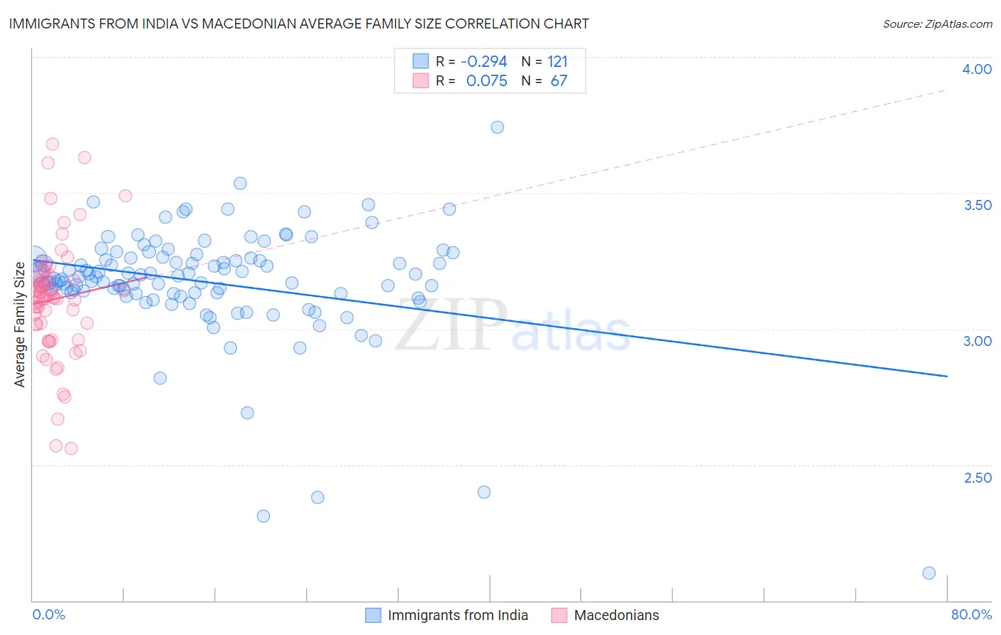 Immigrants from India vs Macedonian Average Family Size