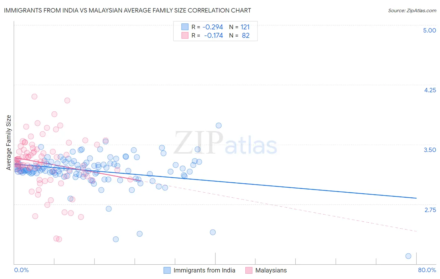 Immigrants from India vs Malaysian Average Family Size