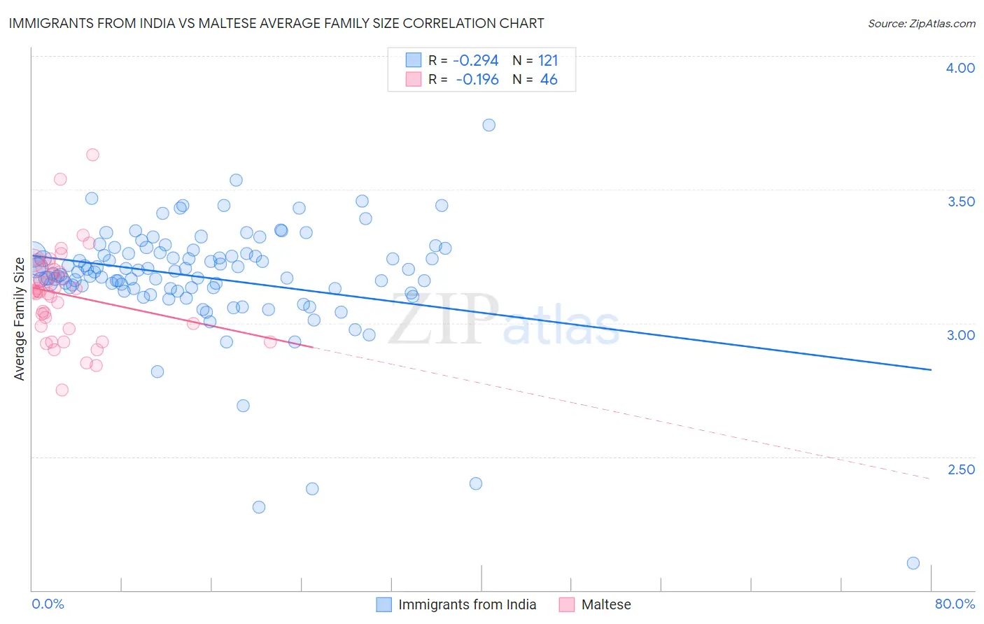 Immigrants from India vs Maltese Average Family Size