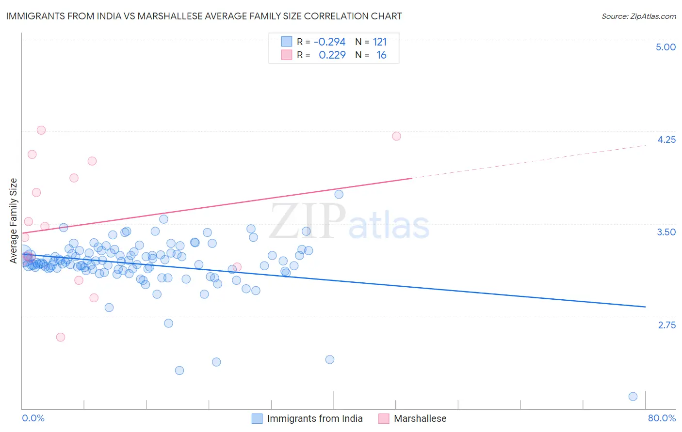 Immigrants from India vs Marshallese Average Family Size