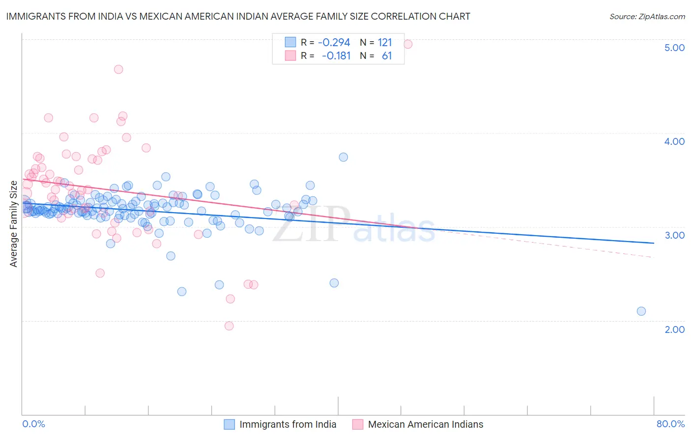 Immigrants from India vs Mexican American Indian Average Family Size