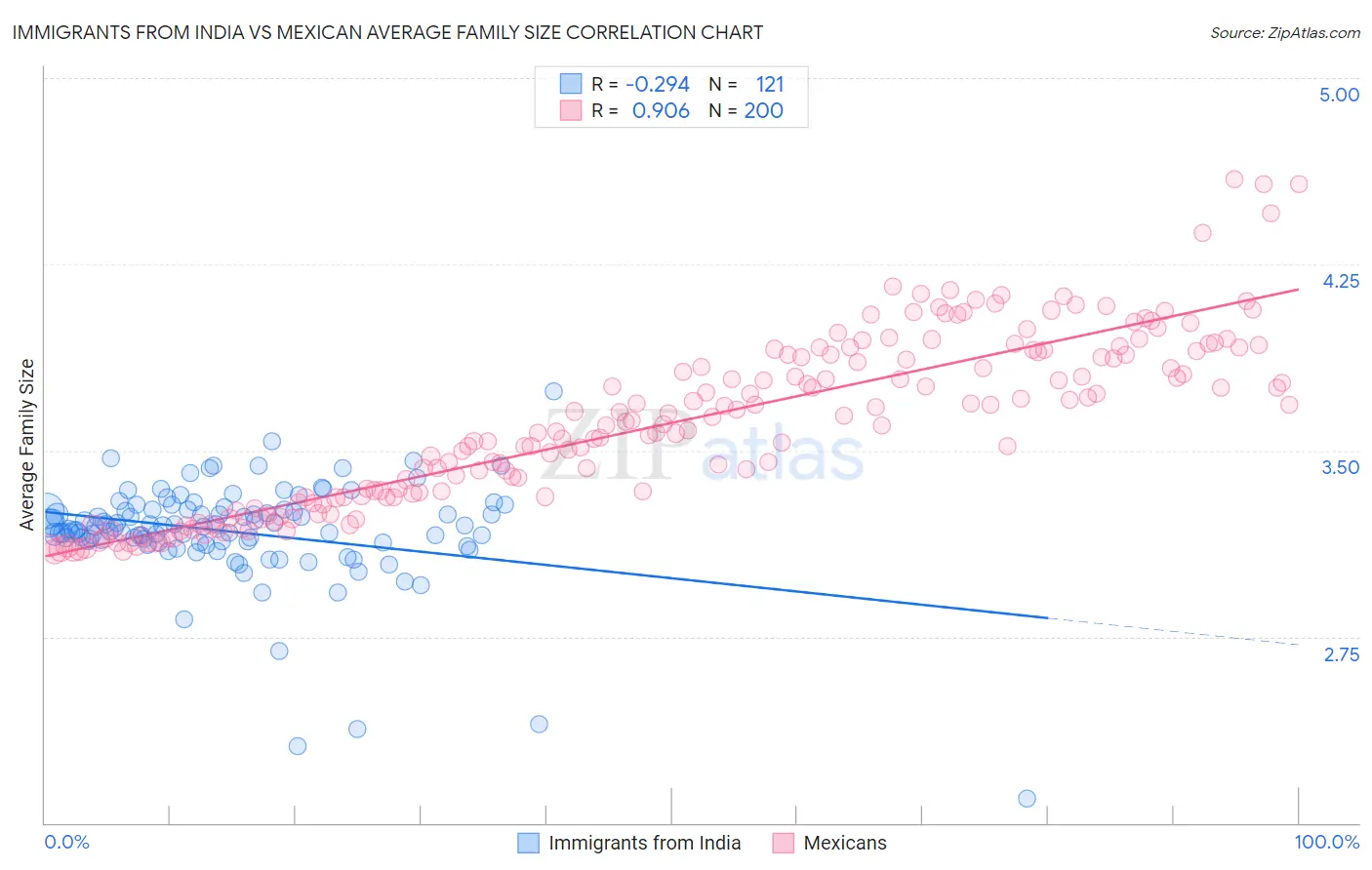 Immigrants from India vs Mexican Average Family Size