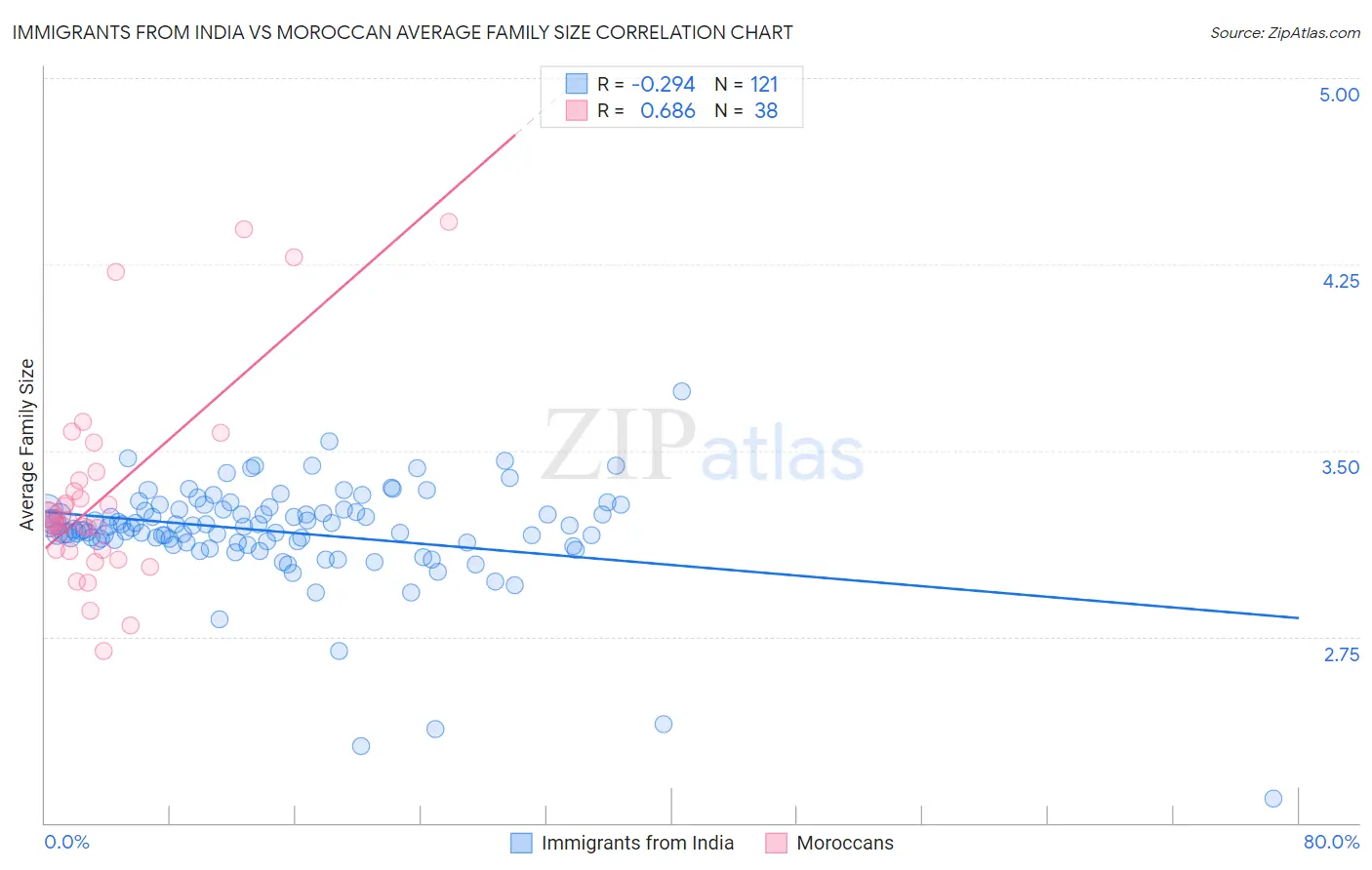 Immigrants from India vs Moroccan Average Family Size