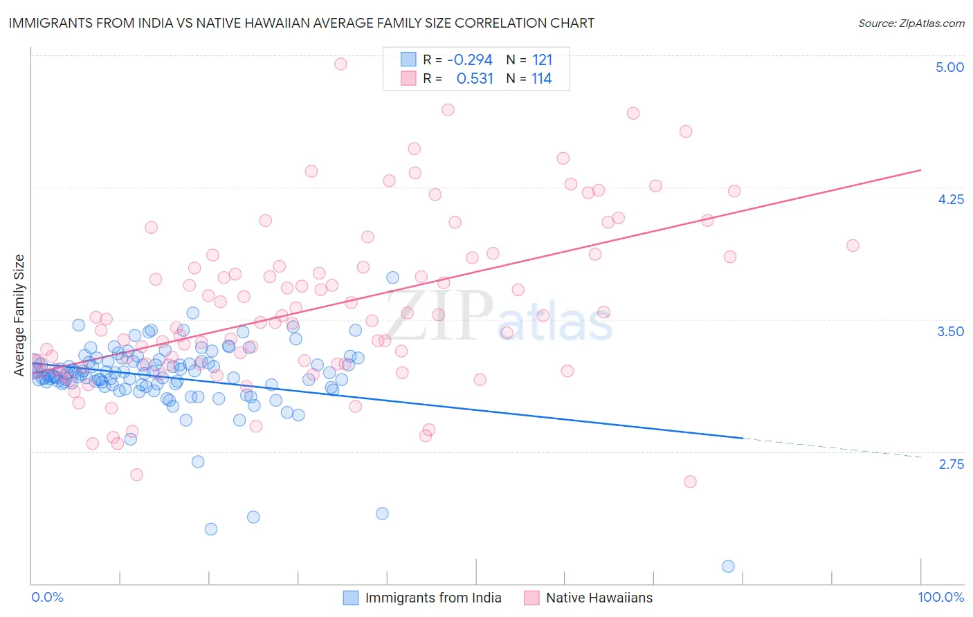 Immigrants from India vs Native Hawaiian Average Family Size