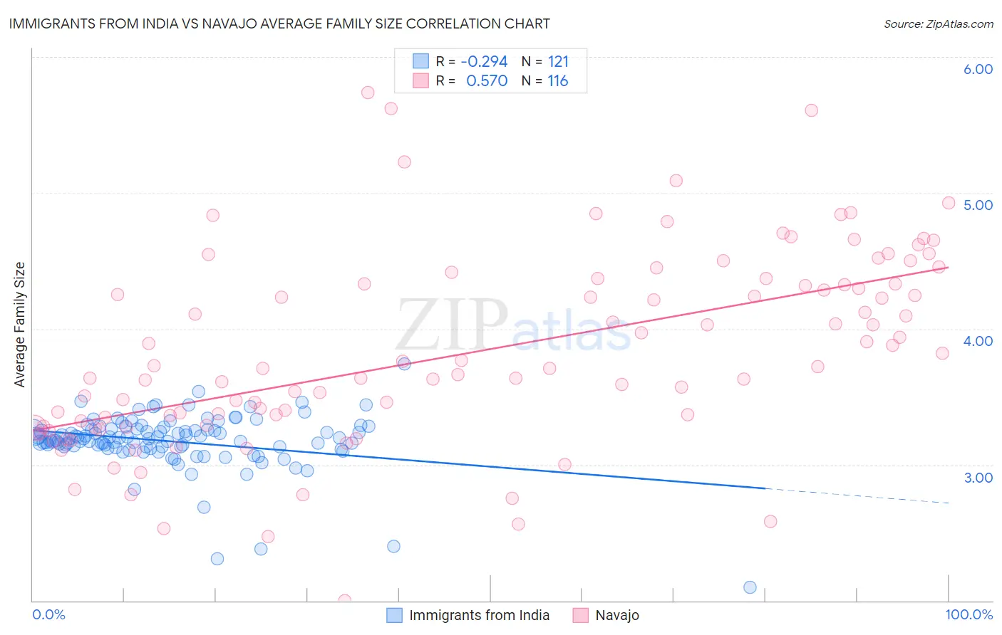 Immigrants from India vs Navajo Average Family Size