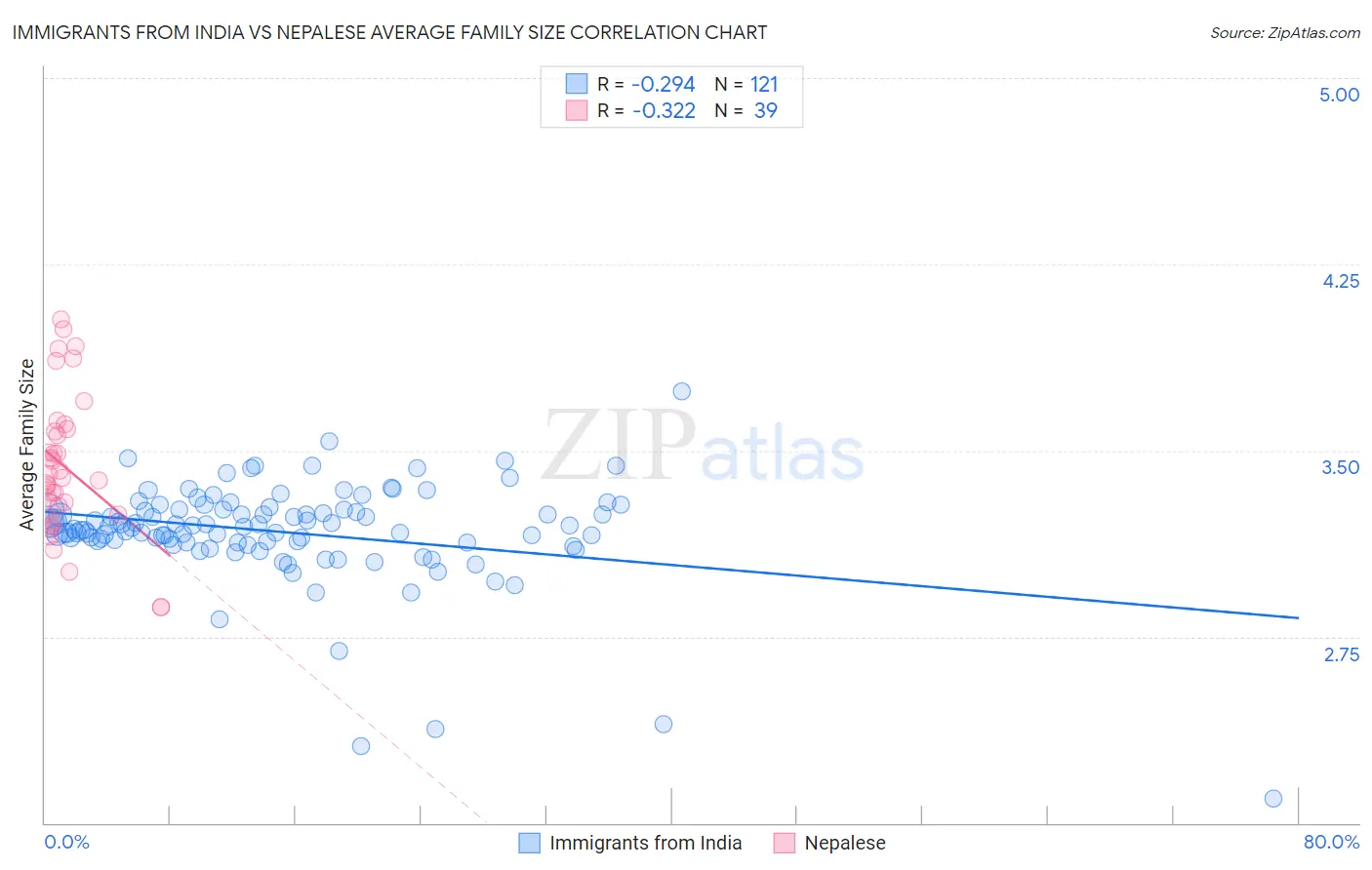 Immigrants from India vs Nepalese Average Family Size