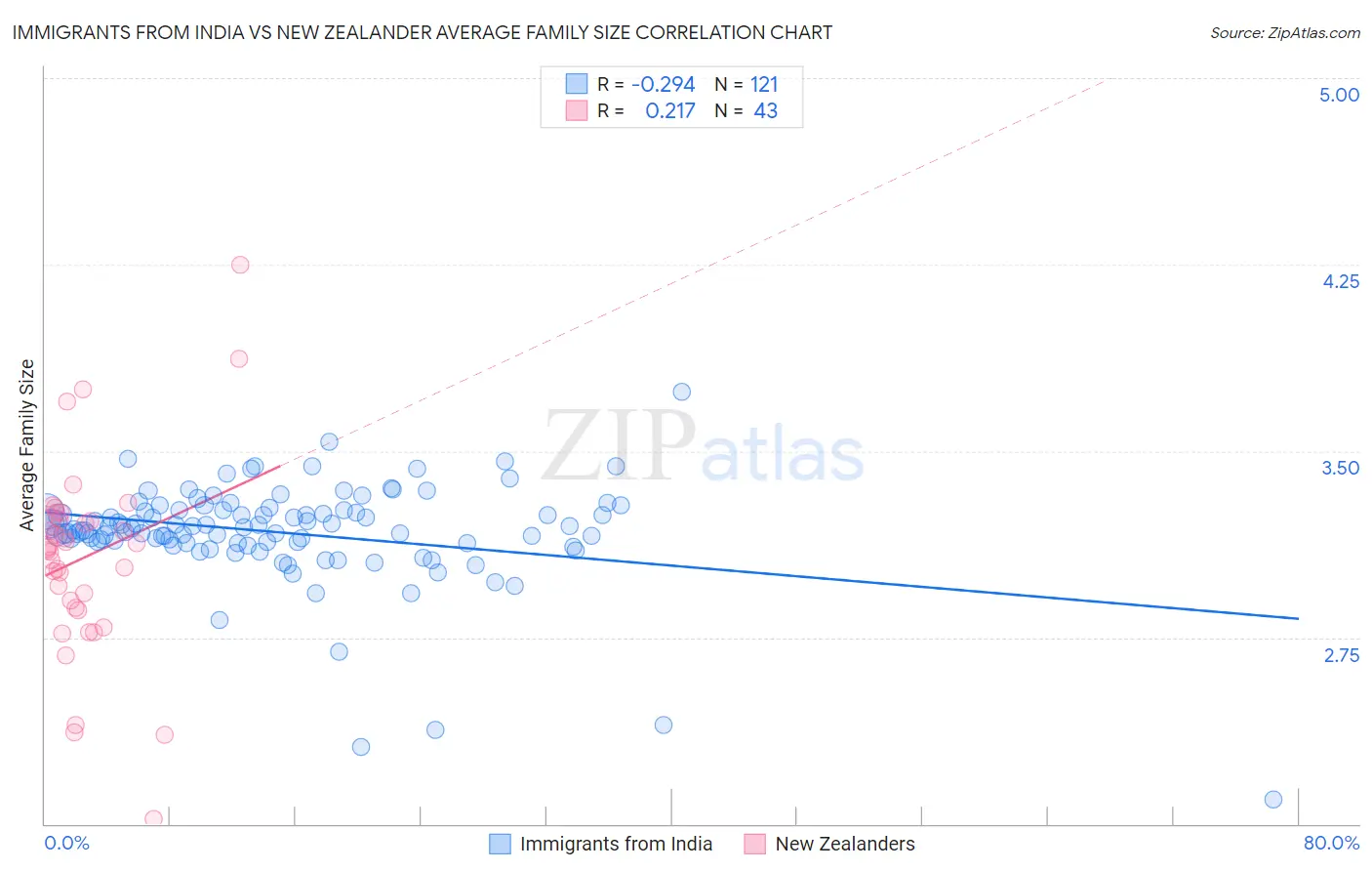 Immigrants from India vs New Zealander Average Family Size