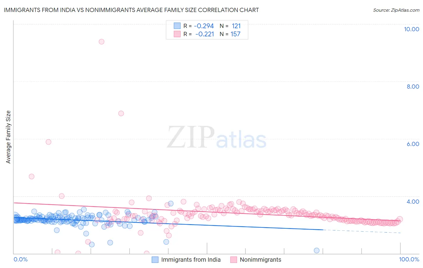 Immigrants from India vs Nonimmigrants Average Family Size