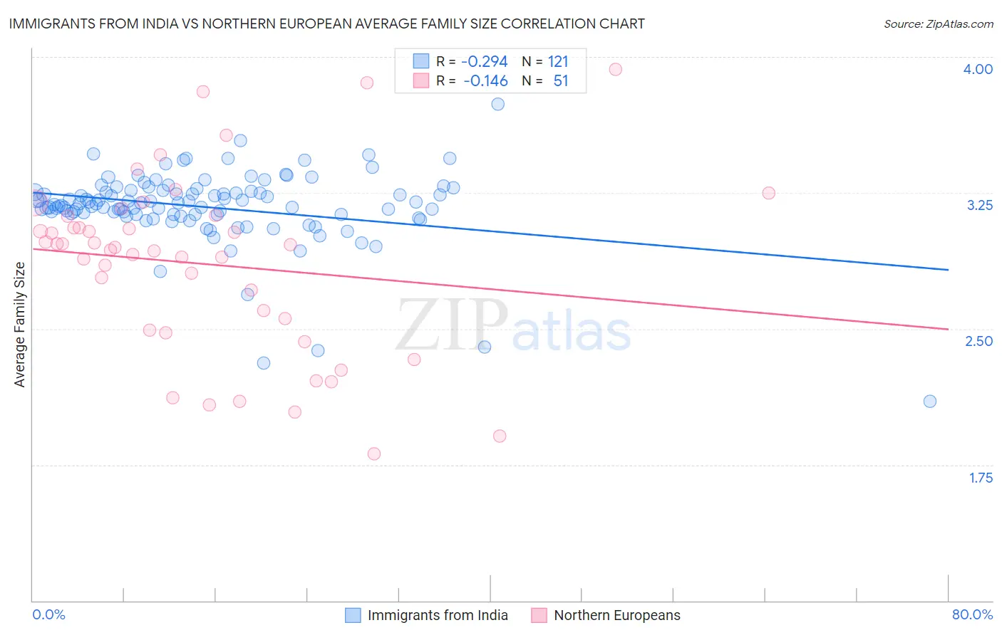Immigrants from India vs Northern European Average Family Size