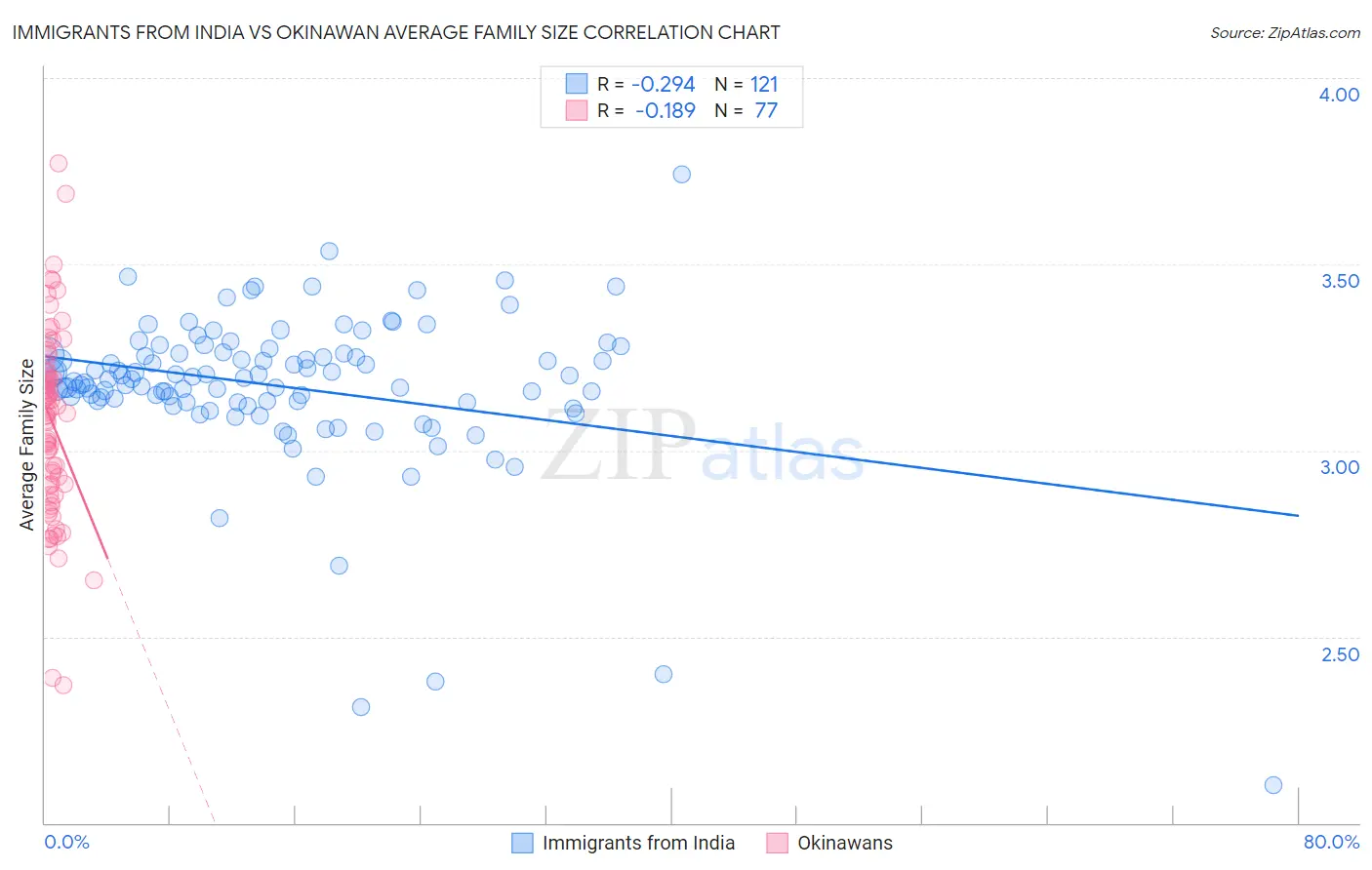 Immigrants from India vs Okinawan Average Family Size