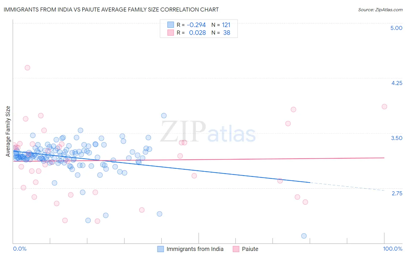 Immigrants from India vs Paiute Average Family Size