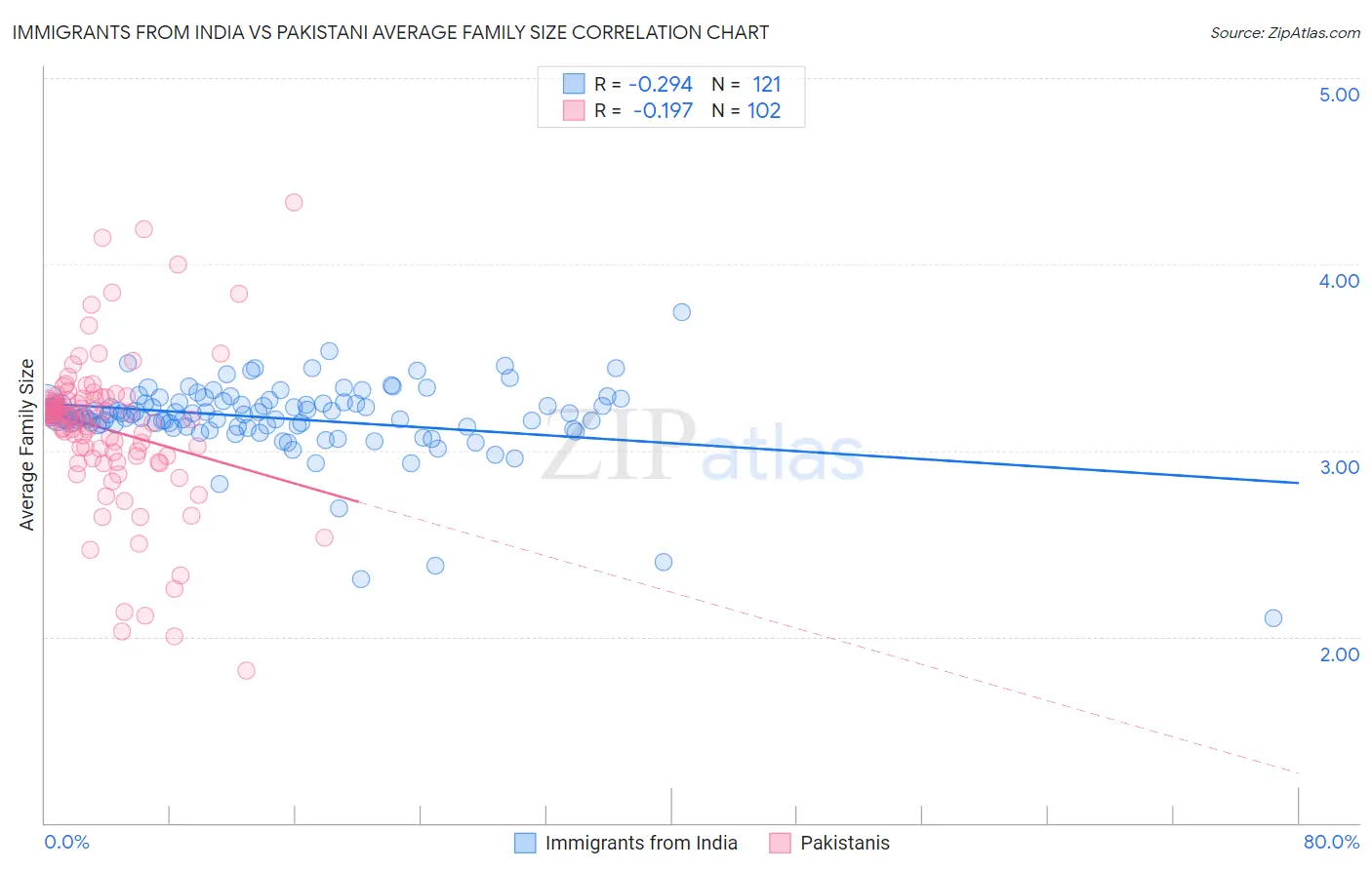 Immigrants from India vs Pakistani Average Family Size