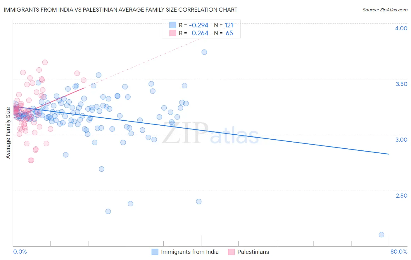 Immigrants from India vs Palestinian Average Family Size