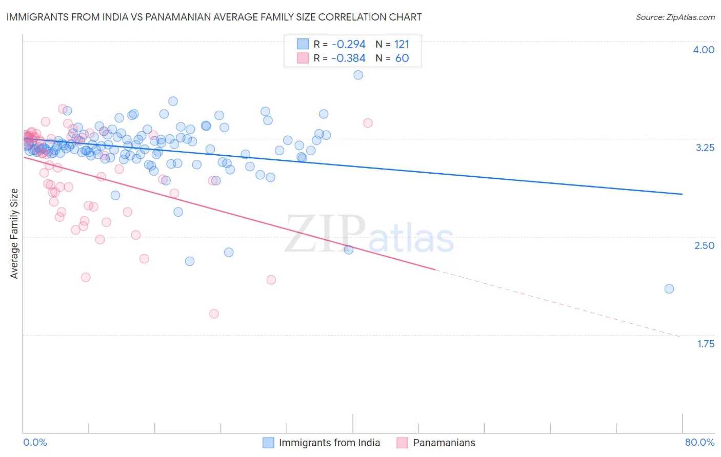 Immigrants from India vs Panamanian Average Family Size