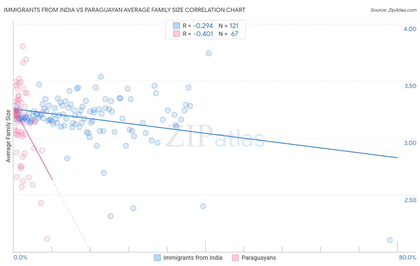 Immigrants from India vs Paraguayan Average Family Size