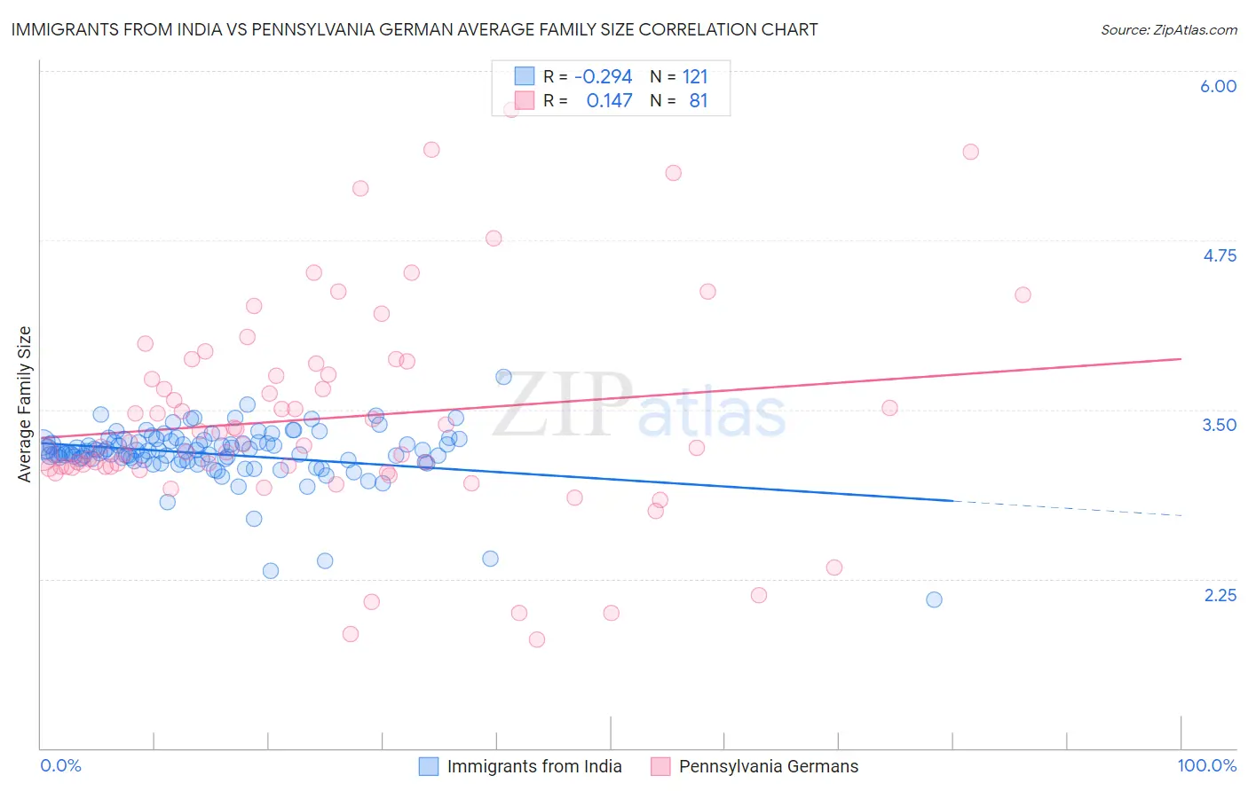 Immigrants from India vs Pennsylvania German Average Family Size