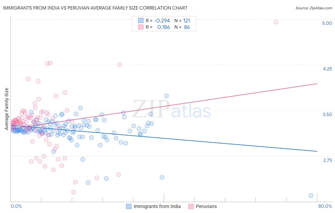 Immigrants from India vs Peruvian Average Family Size