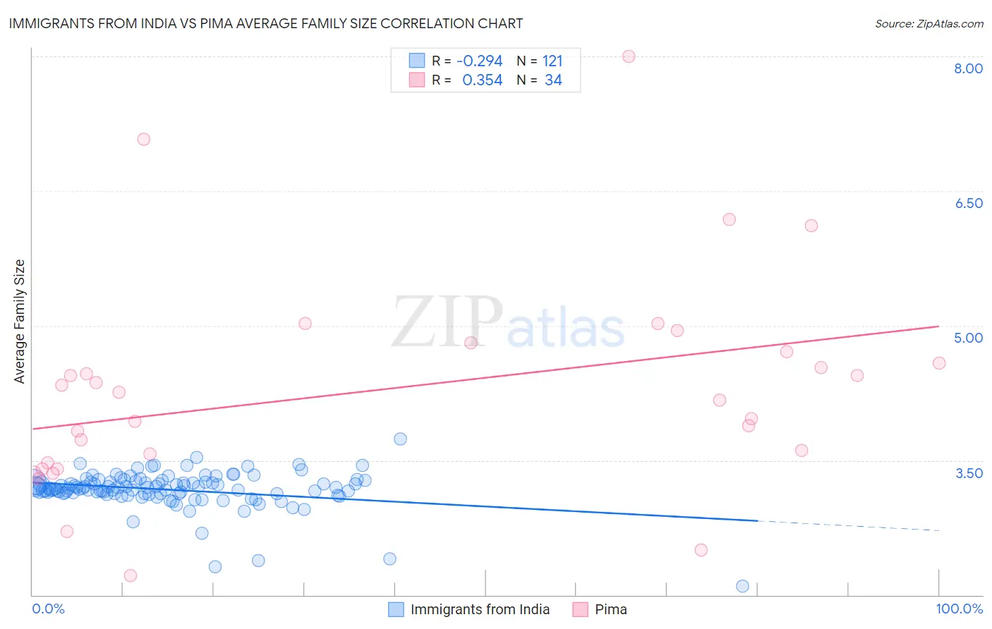 Immigrants from India vs Pima Average Family Size