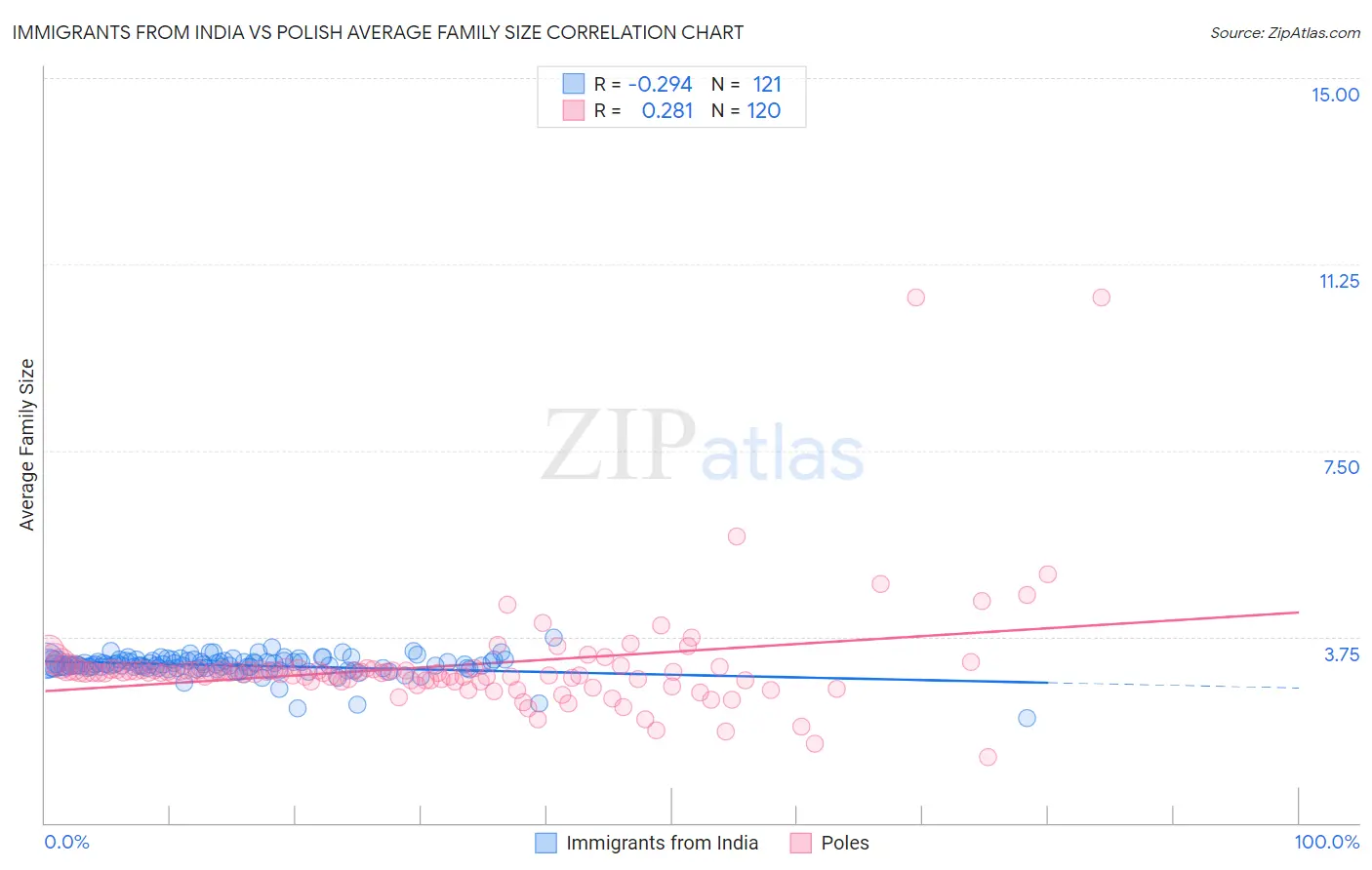 Immigrants from India vs Polish Average Family Size