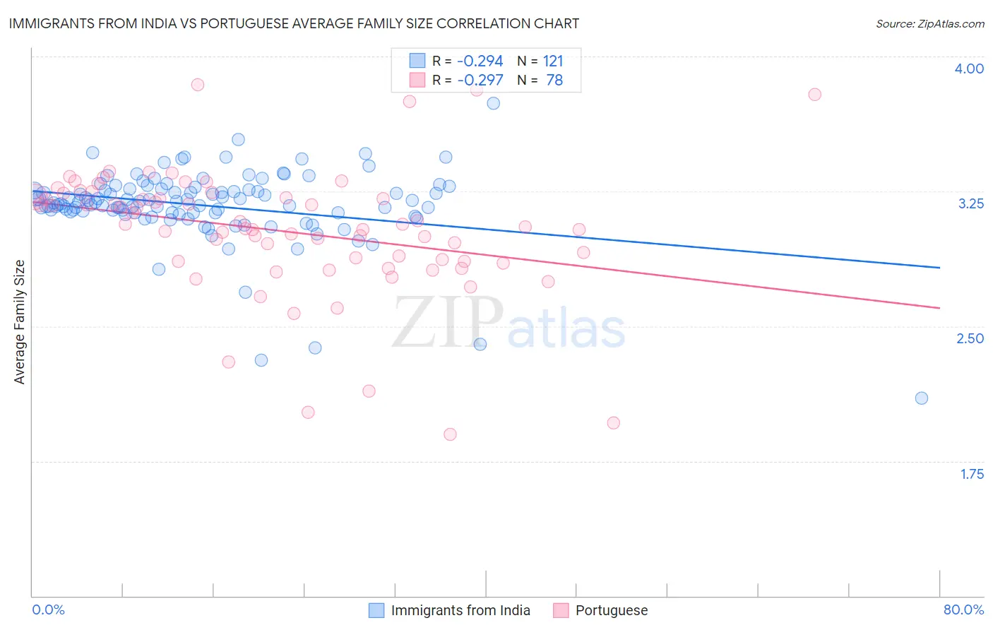 Immigrants from India vs Portuguese Average Family Size