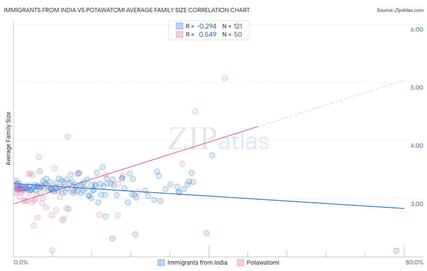 Immigrants from India vs Potawatomi Average Family Size