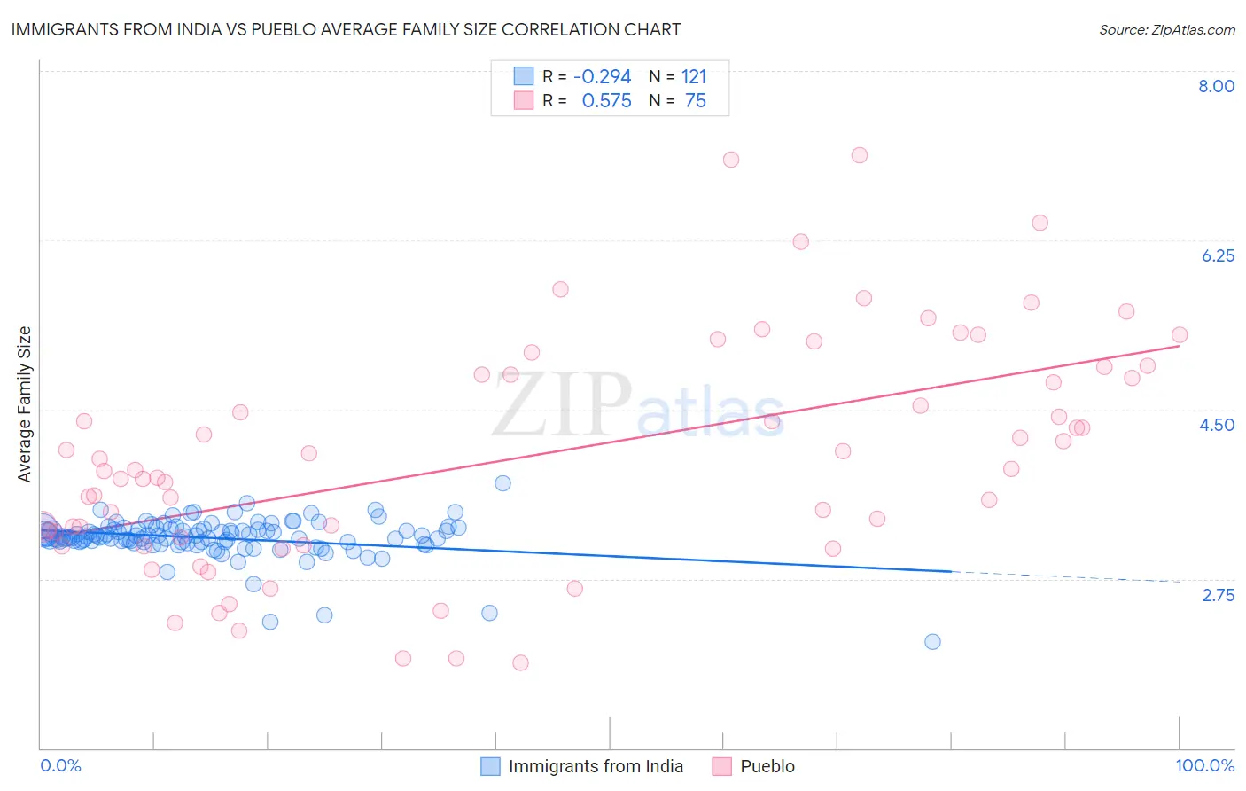 Immigrants from India vs Pueblo Average Family Size