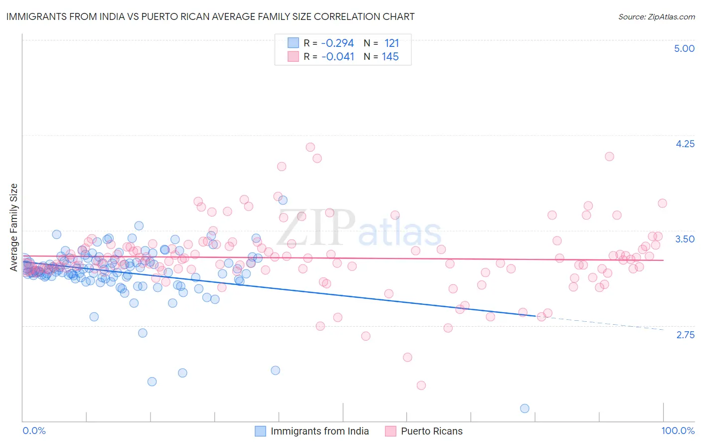 Immigrants from India vs Puerto Rican Average Family Size