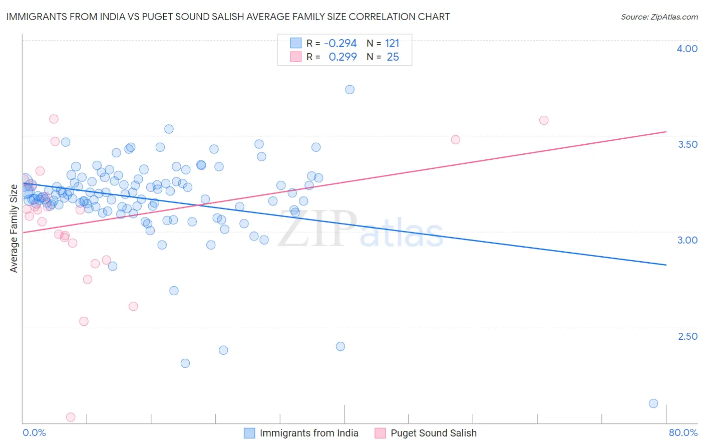 Immigrants from India vs Puget Sound Salish Average Family Size
