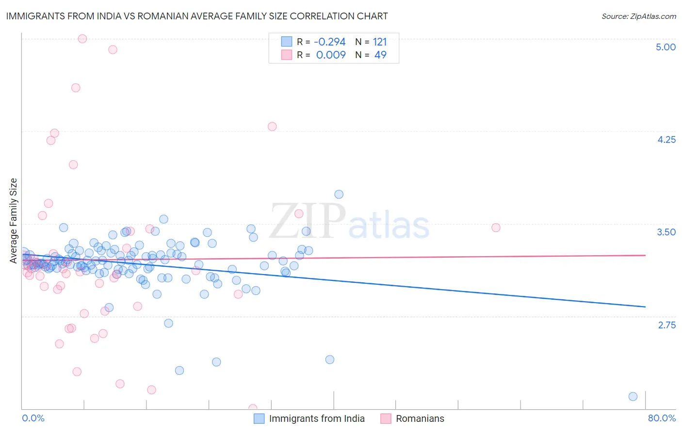 Immigrants from India vs Romanian Average Family Size