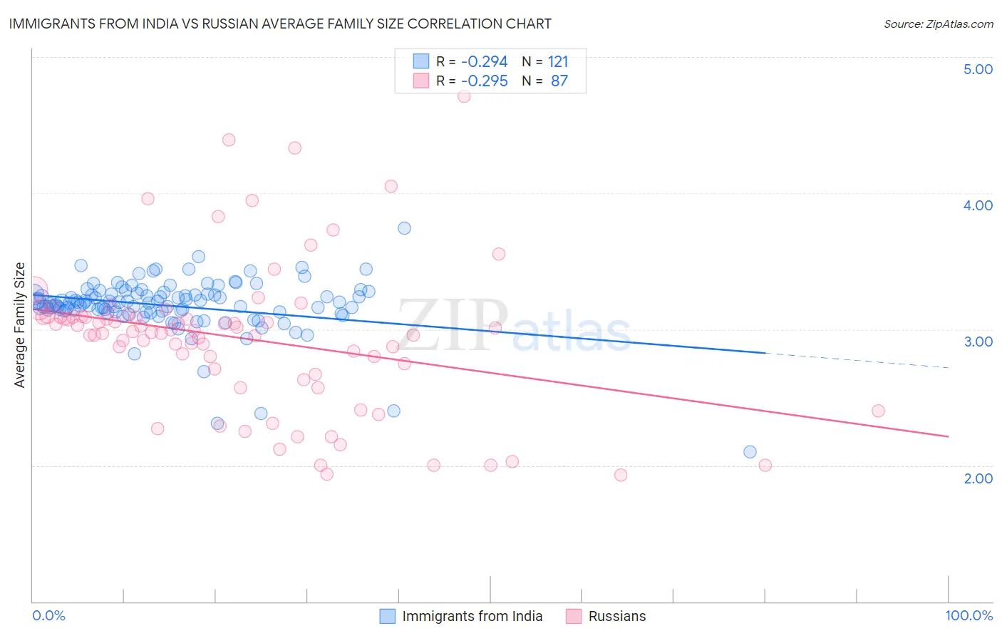 Immigrants from India vs Russian Average Family Size