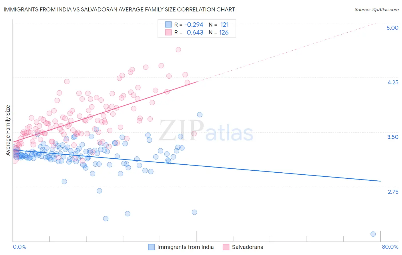 Immigrants from India vs Salvadoran Average Family Size