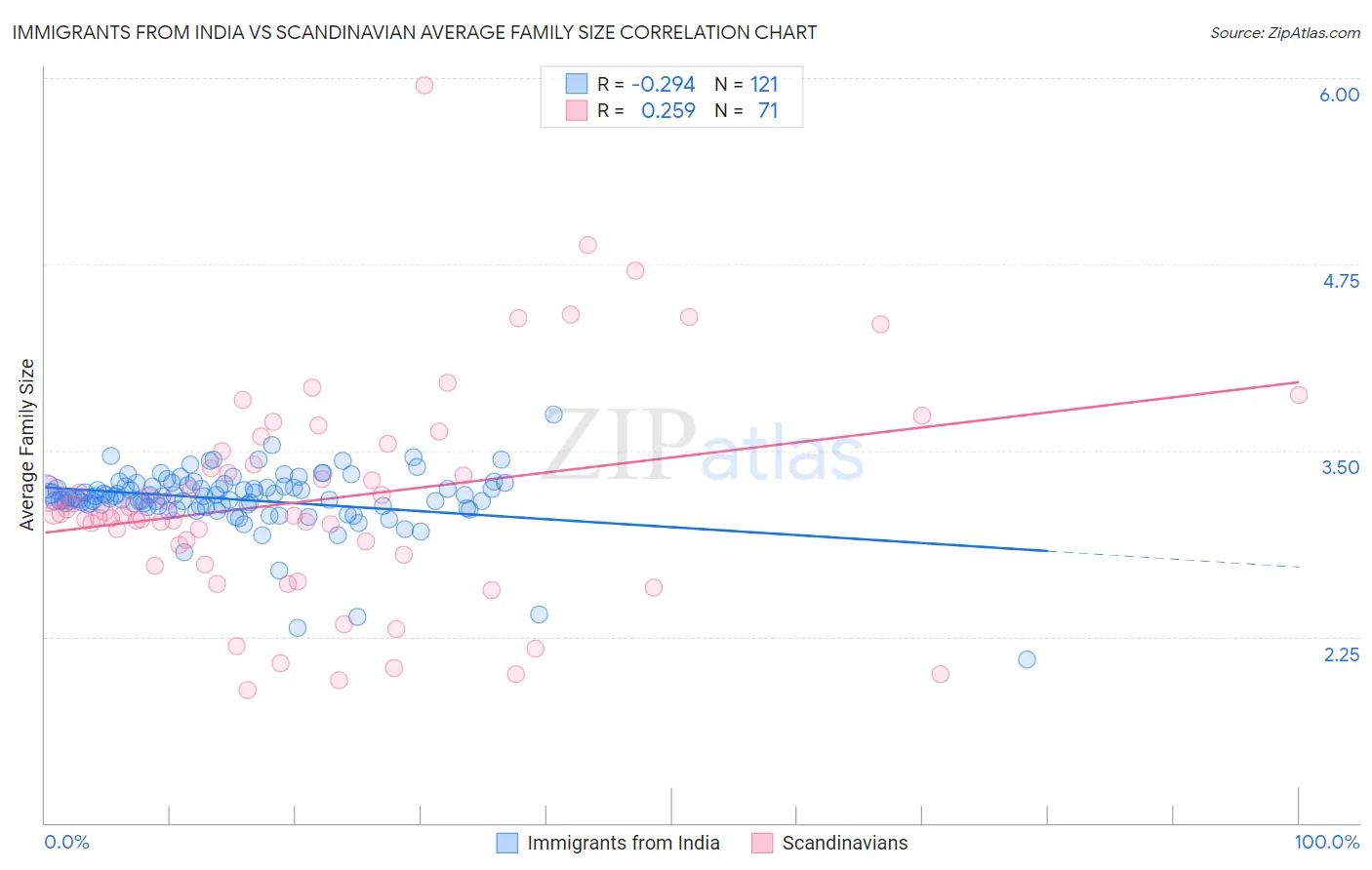 Immigrants from India vs Scandinavian Average Family Size