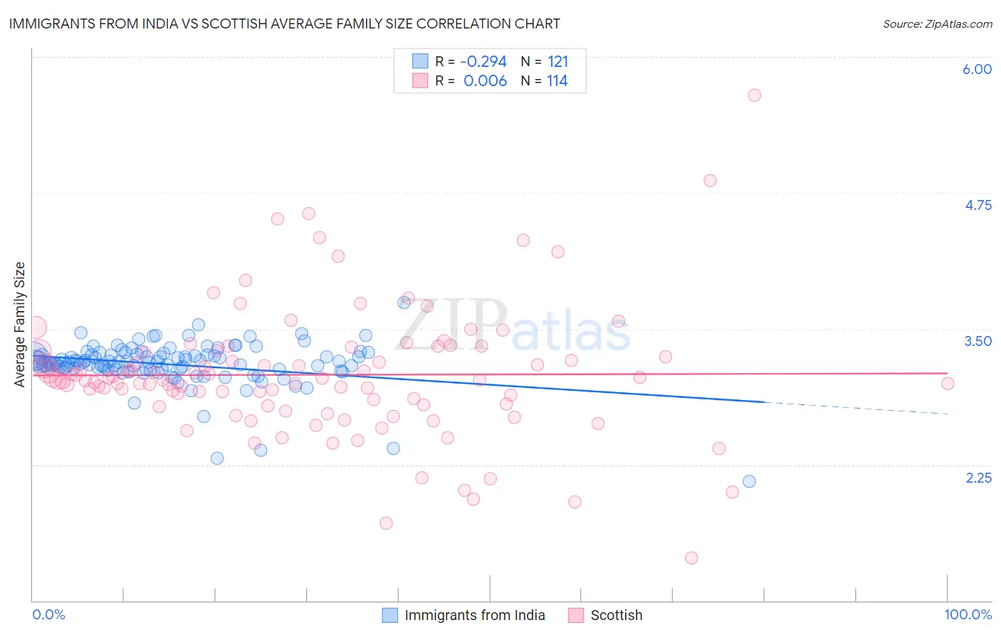 Immigrants from India vs Scottish Average Family Size