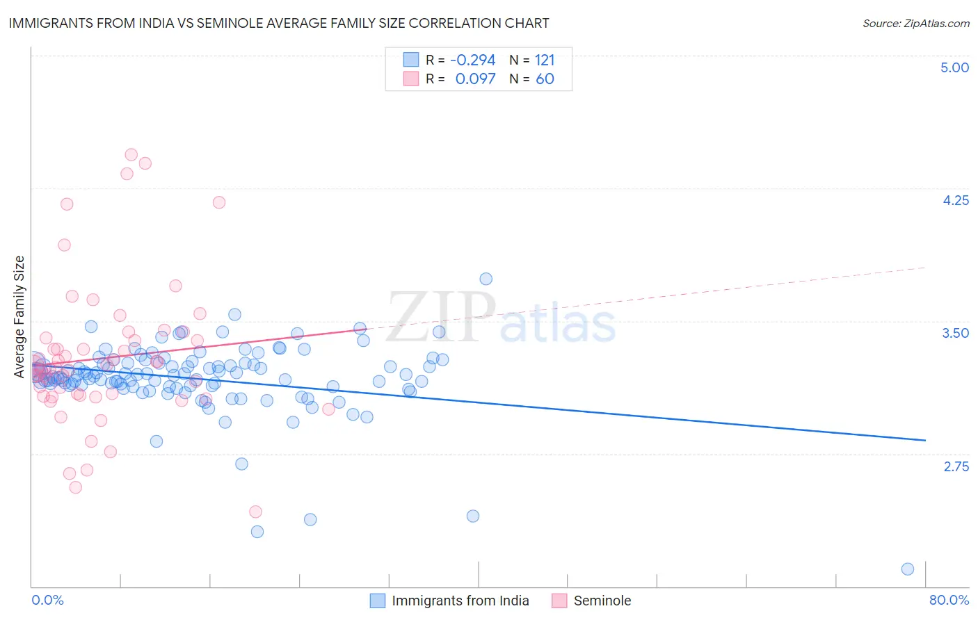 Immigrants from India vs Seminole Average Family Size