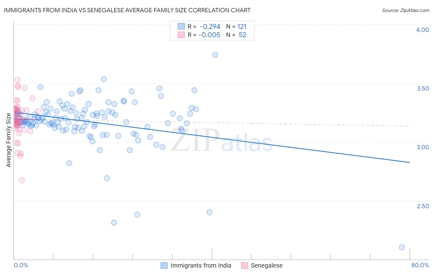 Immigrants from India vs Senegalese Average Family Size