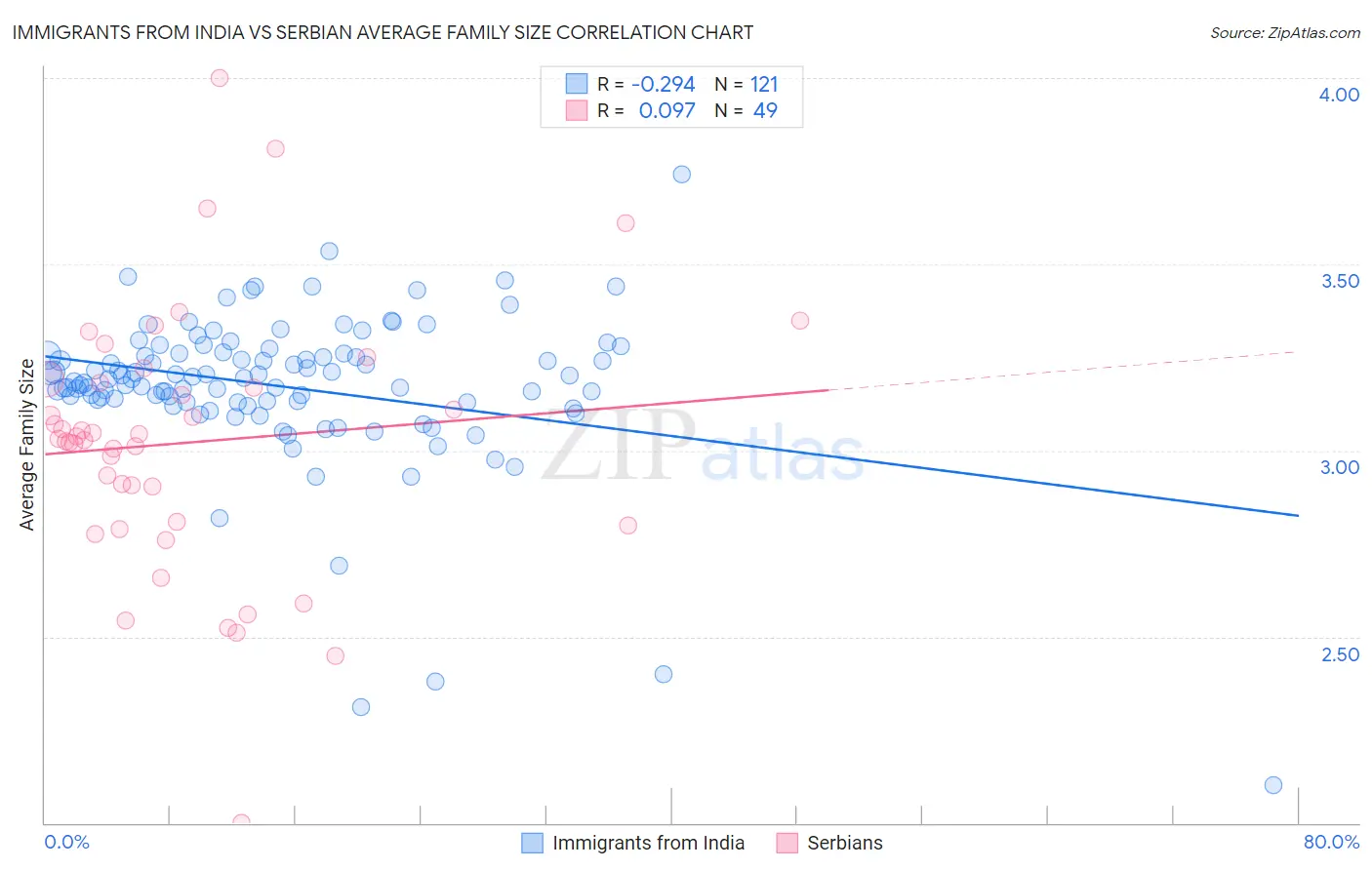 Immigrants from India vs Serbian Average Family Size