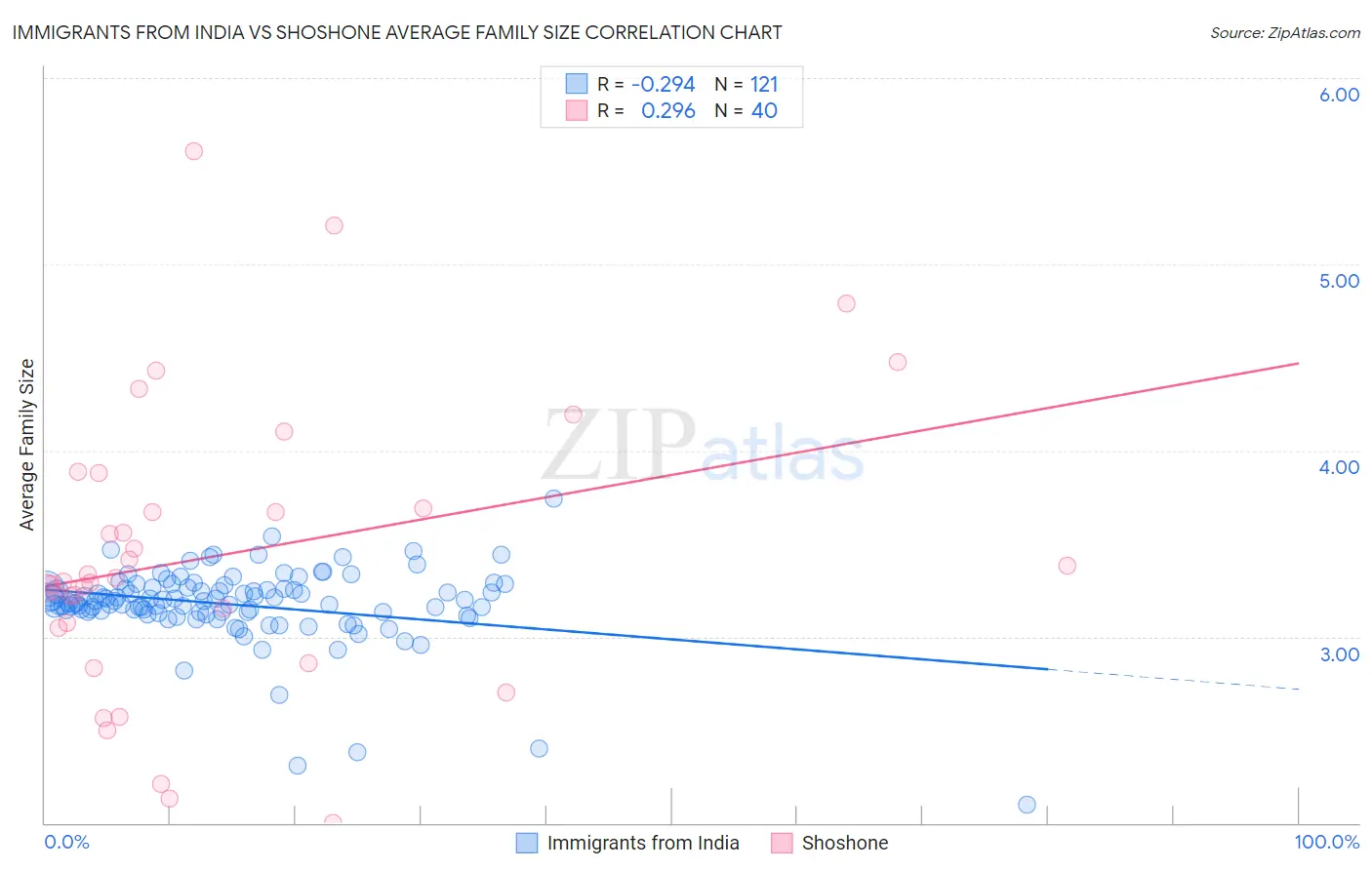 Immigrants from India vs Shoshone Average Family Size