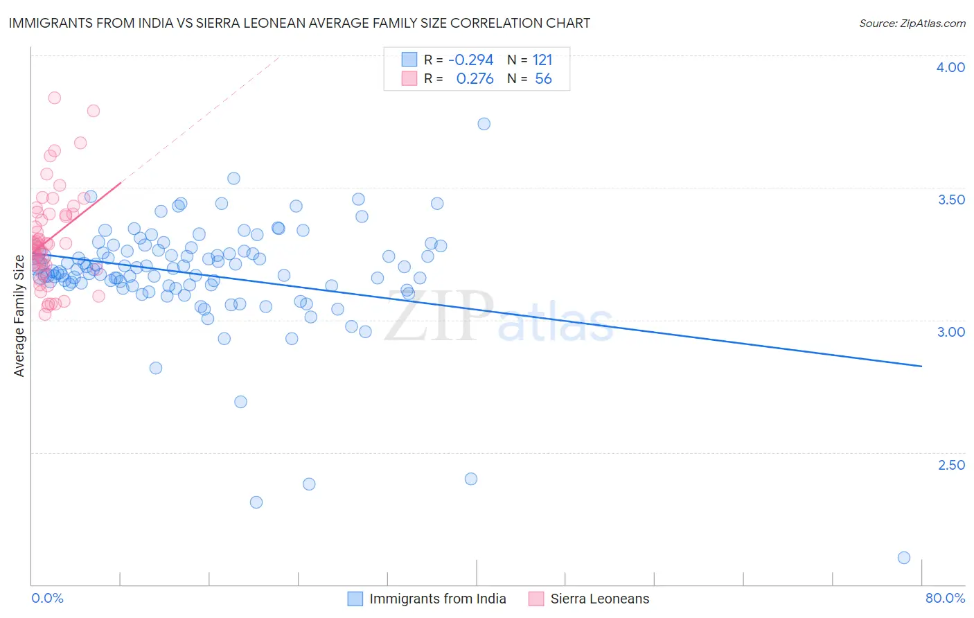Immigrants from India vs Sierra Leonean Average Family Size