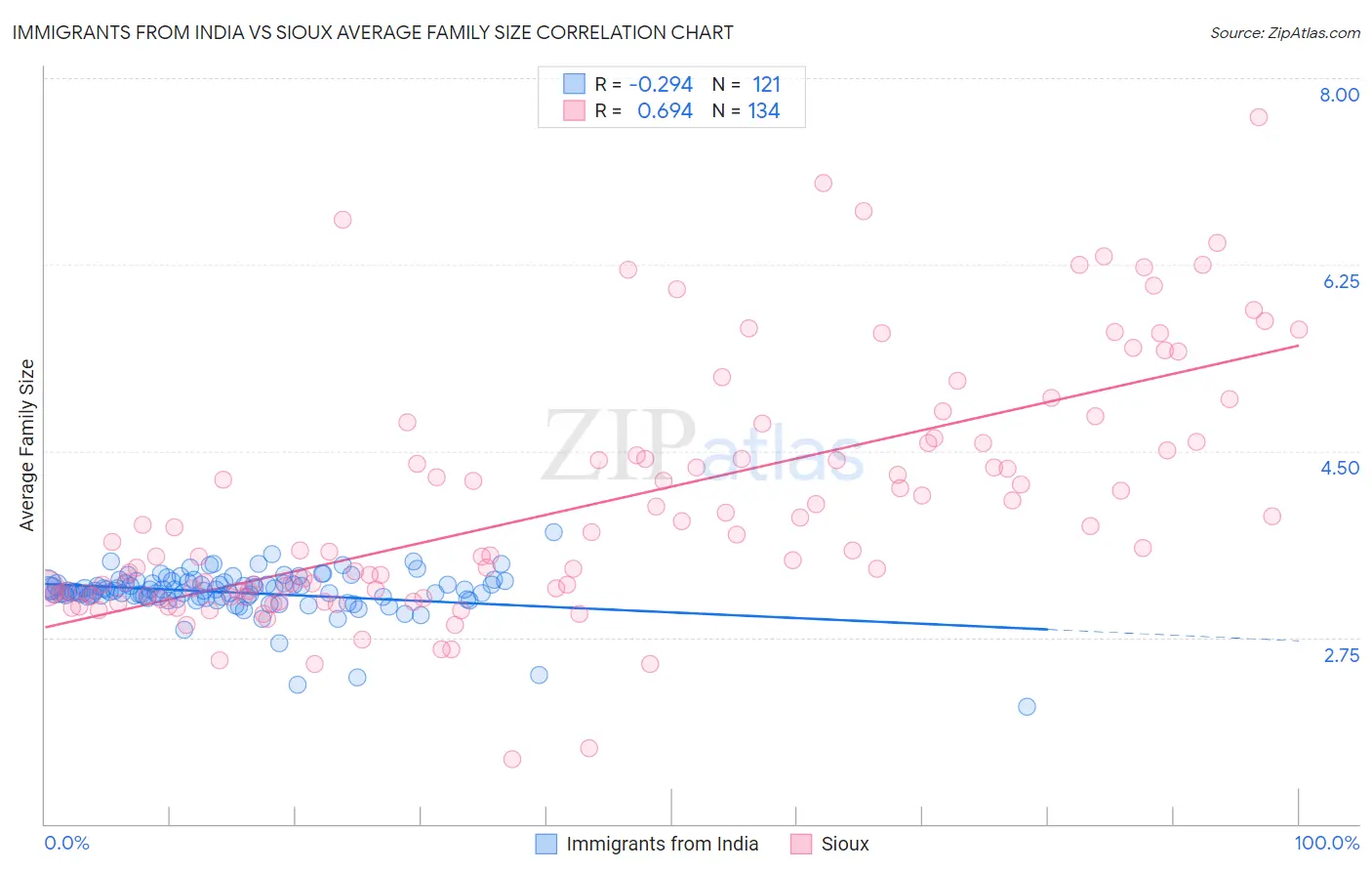Immigrants from India vs Sioux Average Family Size