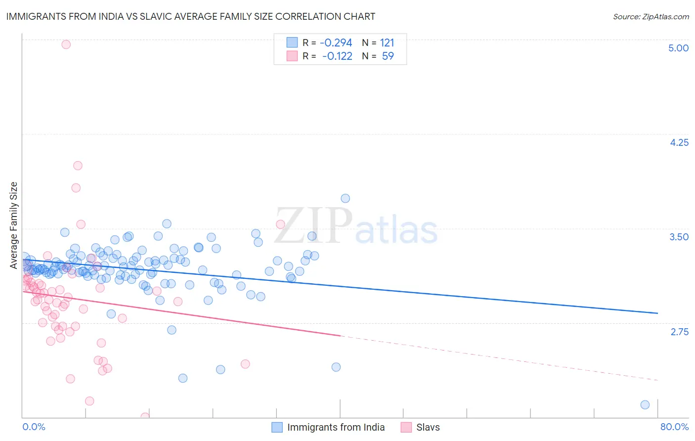 Immigrants from India vs Slavic Average Family Size