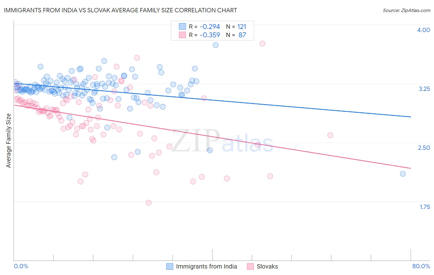 Immigrants from India vs Slovak Average Family Size