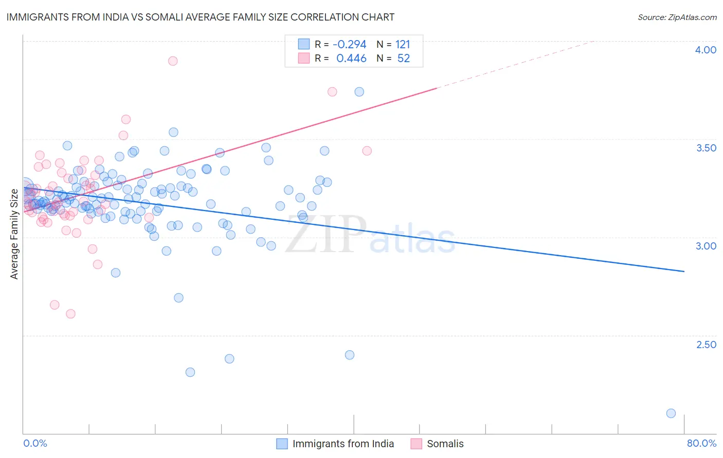 Immigrants from India vs Somali Average Family Size
