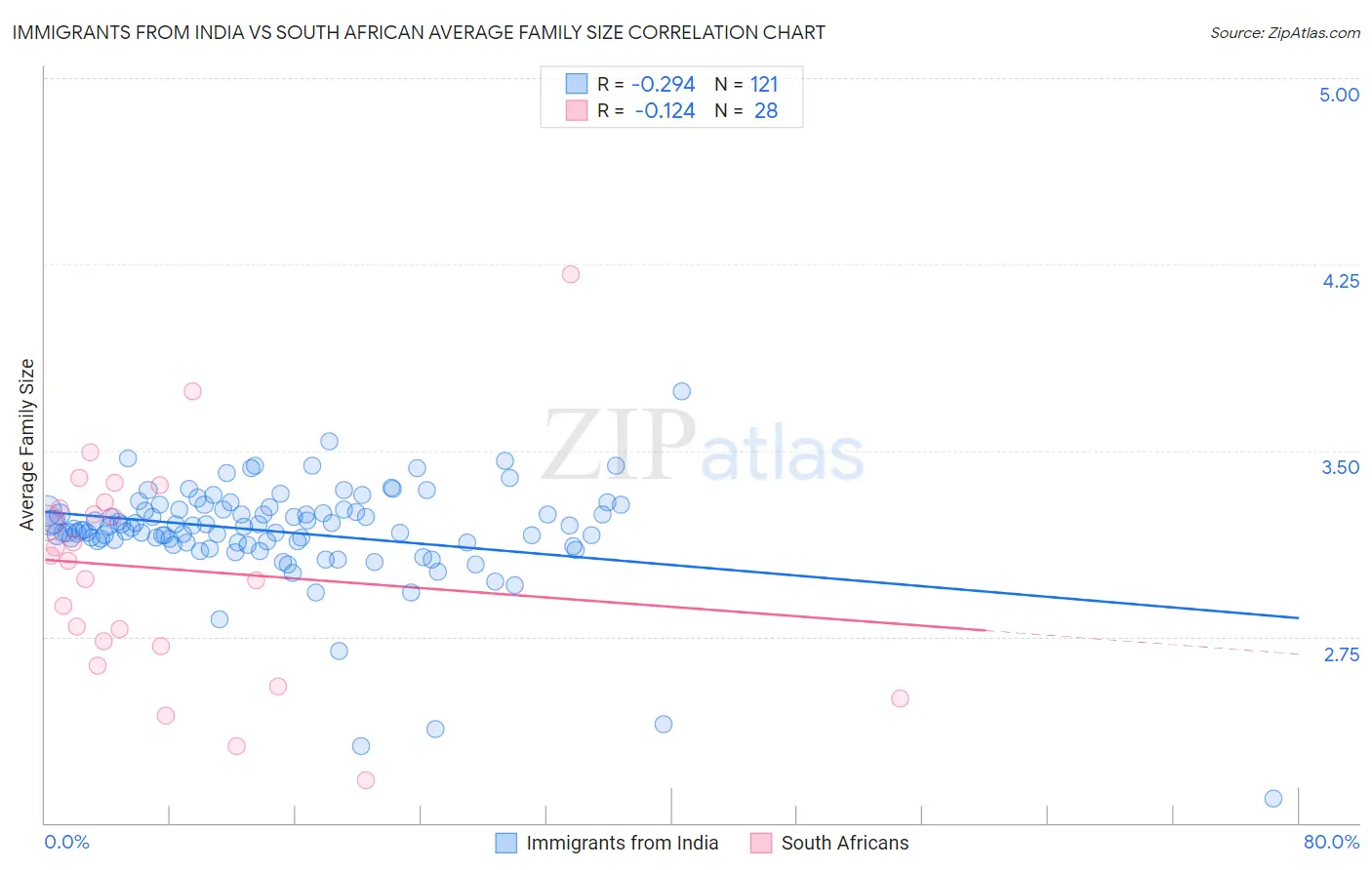Immigrants from India vs South African Average Family Size